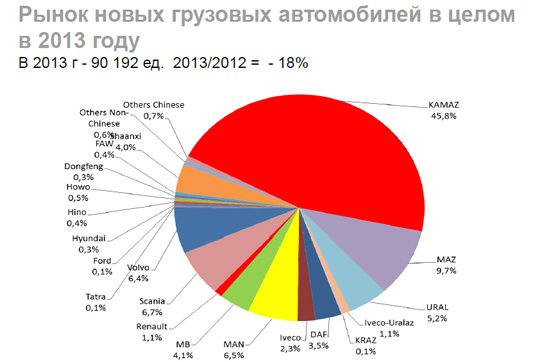 Главное – результат! Volvo Trucks Россия подвела итоги 2013 года