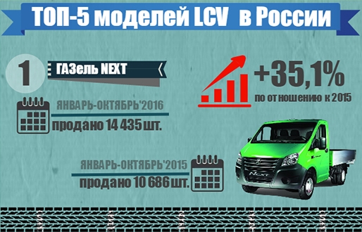 Инфографика. ТОП-5 самых популярных моделей LCV в октябре 2016